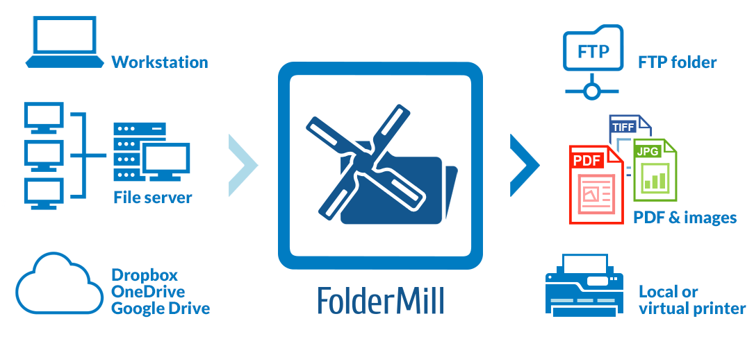 FolderMill - rozwiązanie do kontrolowanego drukowania z jednej centralnej lokalizacji